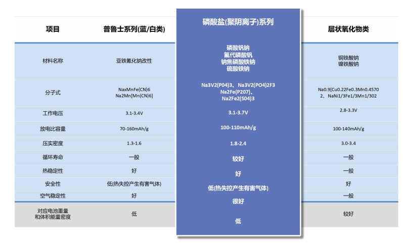 【钠电技术】钠离子电池正极材料之聚阴离子化合物